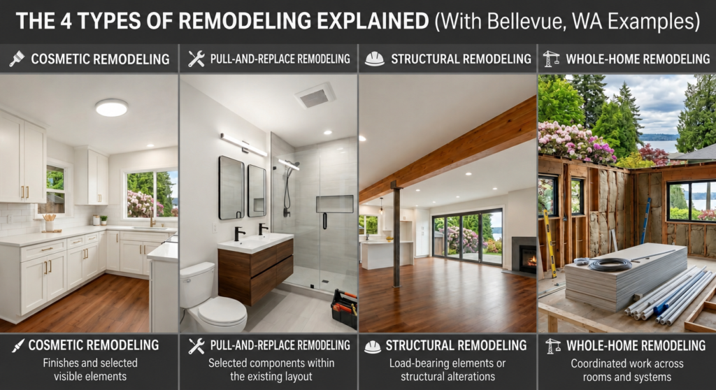 What Are the 4 Types of Remodeling for types of remodeling explained