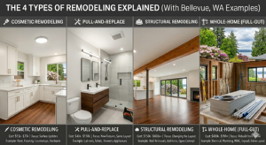 Learn the 4 types of remodeling, from cosmetic updates to whole-home renovations, with cost ranges, real examples, and budgeting tips for Bellevue homeowners.